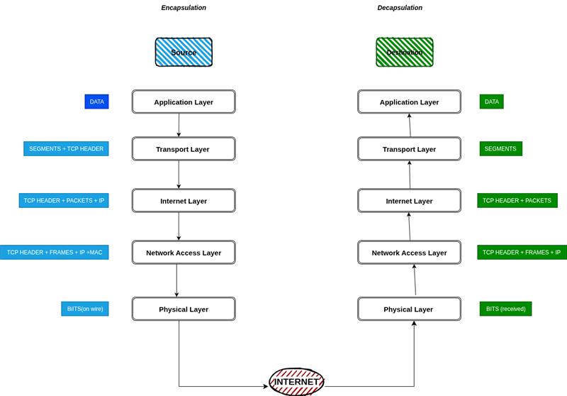 OSI diagram