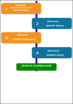 DHCP Process